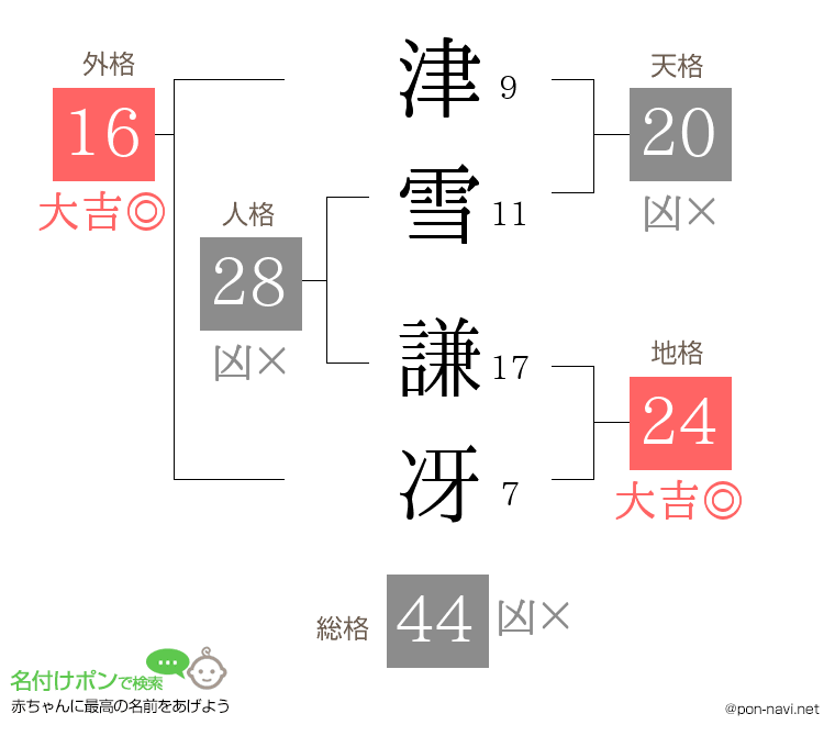 津雪 謙冴さんの姓名判断結果