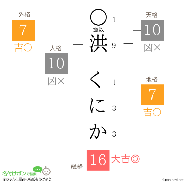 洪 くにかさんの姓名判断結果