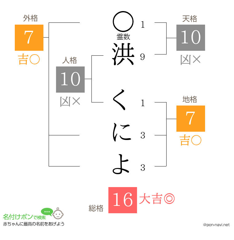 洪 くによさんの姓名判断結果