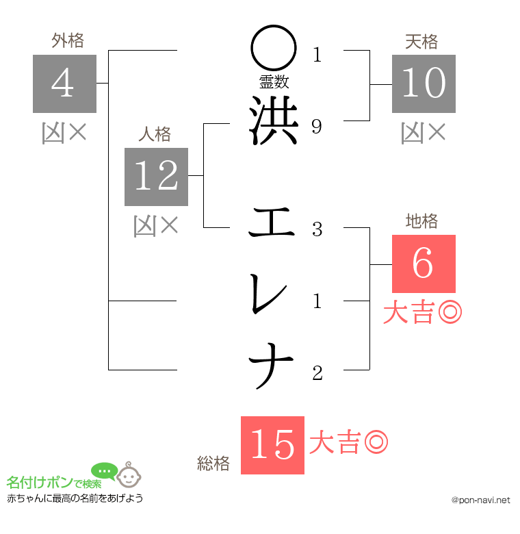 洪 エレナさんの姓名判断結果
