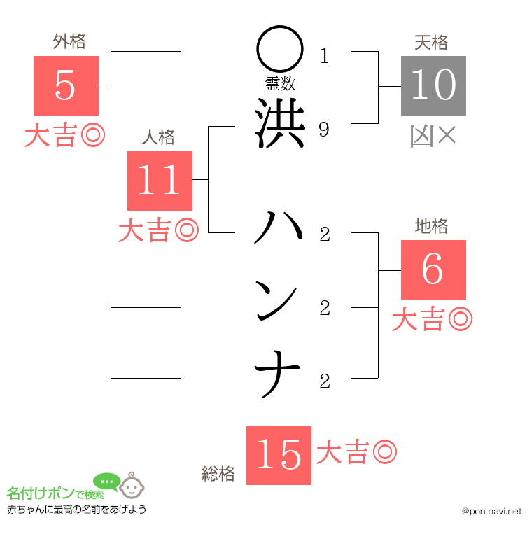 洪 ハンナさんの姓名判断結果