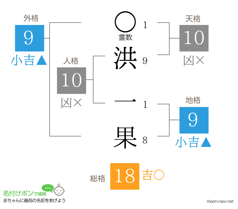 洪 一果さんの姓名判断結果