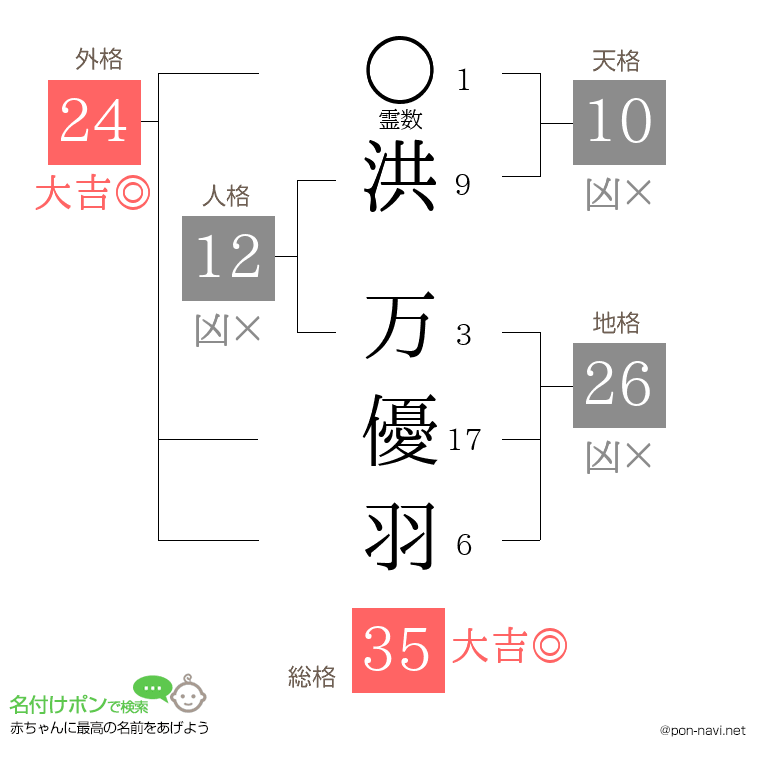 洪 万優羽さんの姓名判断結果