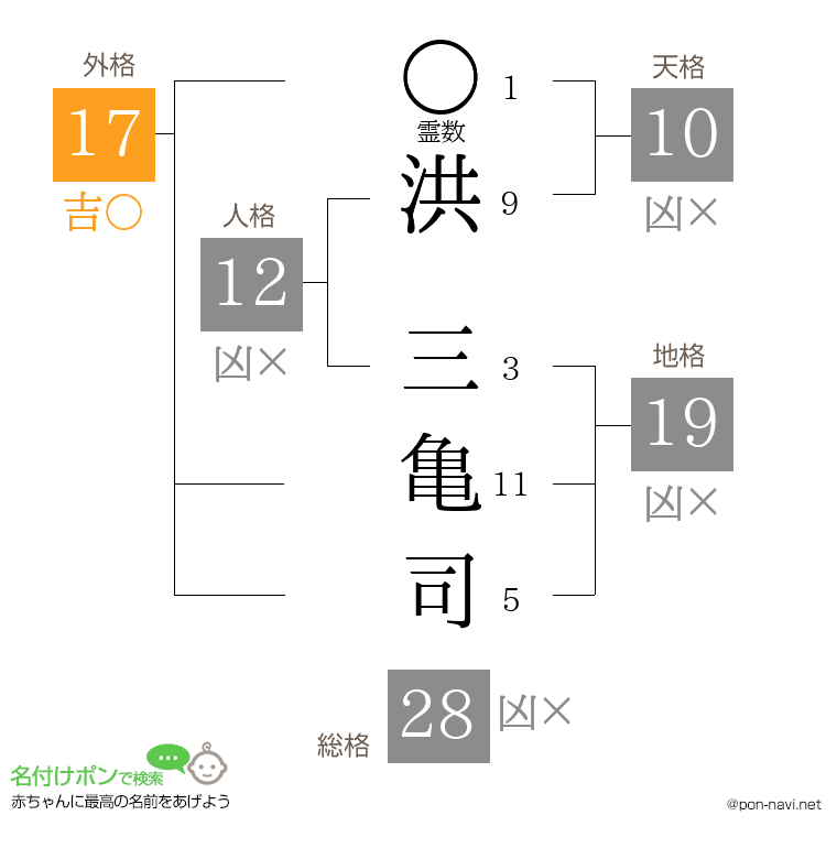 洪 三亀司さんの姓名判断結果