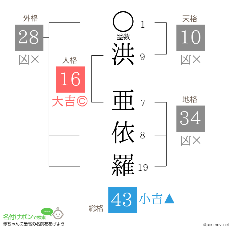 洪 亜依羅さんの姓名判断結果