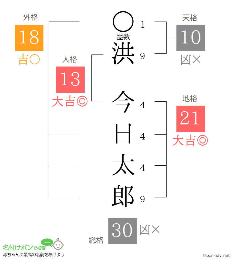 洪 今日太郎さんの姓名判断結果