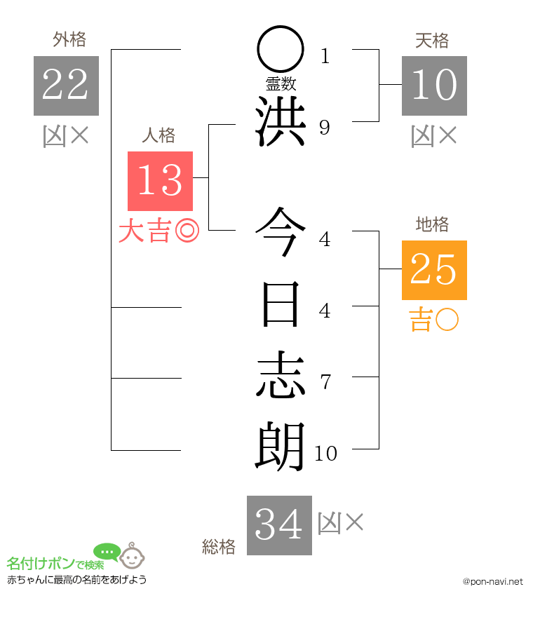 洪 今日志朗さんの姓名判断結果