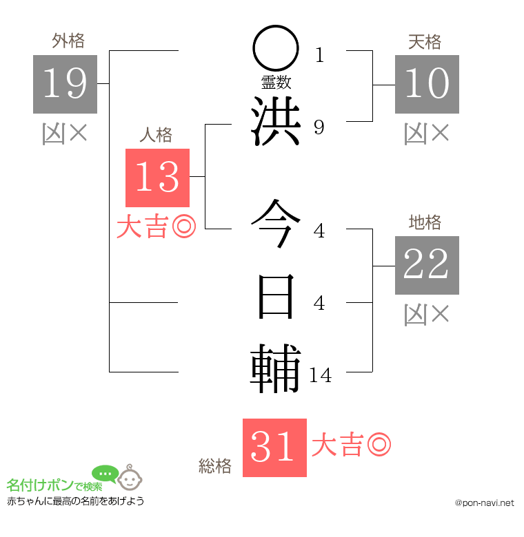 洪 今日輔さんの姓名判断結果