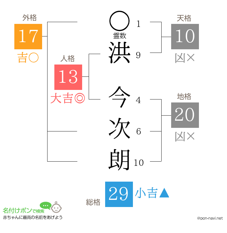 洪 今次朗さんの姓名判断結果
