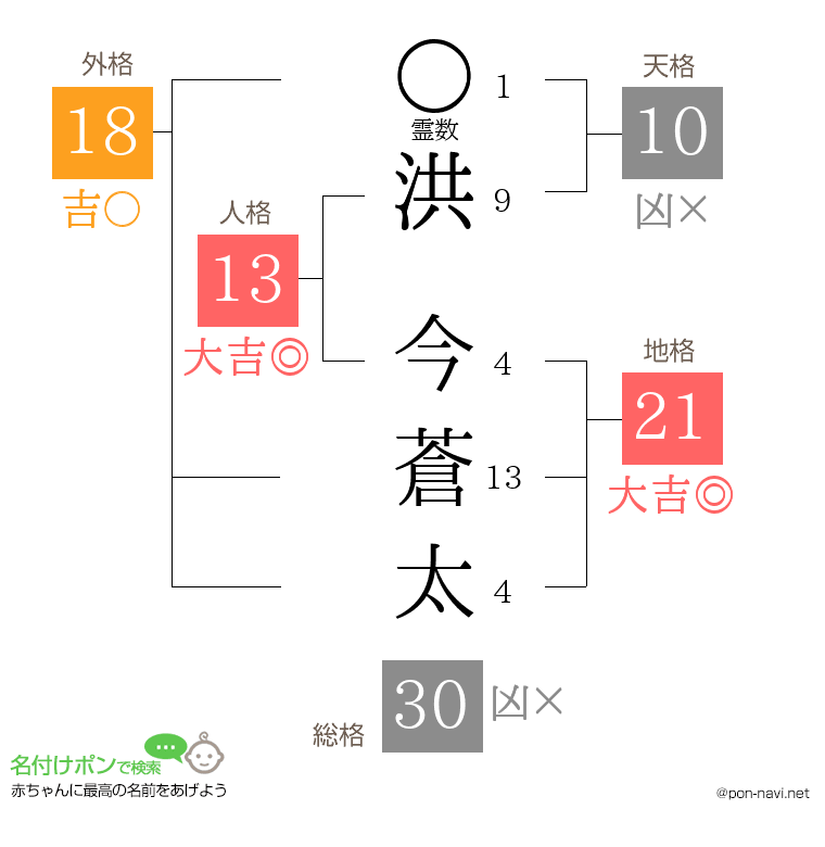 洪 今蒼太さんの姓名判断結果