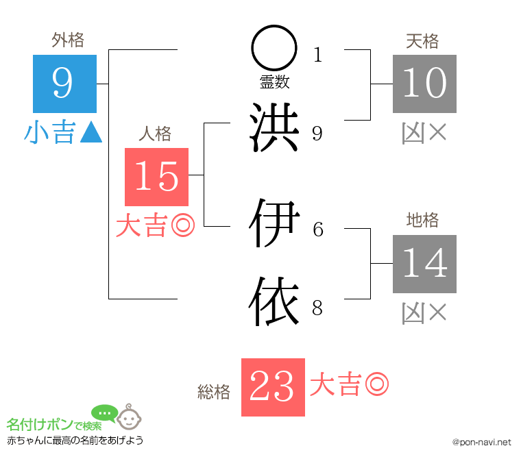洪 伊依さんの姓名判断結果