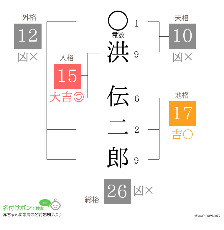 洪 伝二郎さんの姓名判断結果