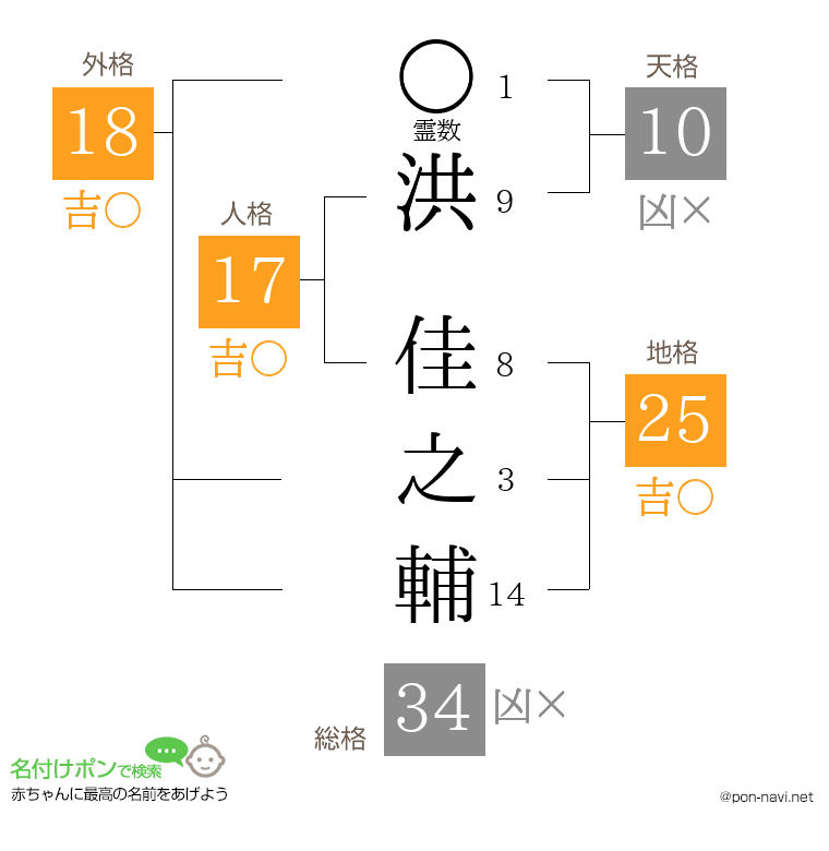 洪 佳之輔さんの姓名判断結果