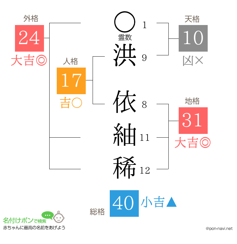 洪 依紬稀さんの姓名判断結果