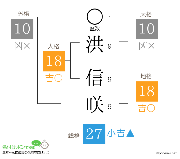 洪 信咲さんの姓名判断結果