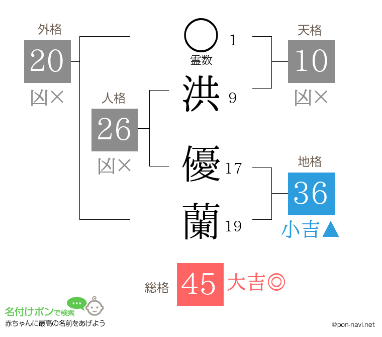 洪 優蘭さんの姓名判断結果