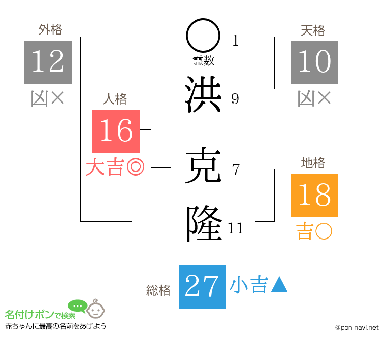洪 克隆さんの姓名判断結果