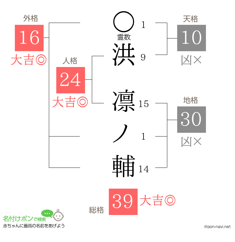 洪 凛ノ輔さんの姓名判断結果