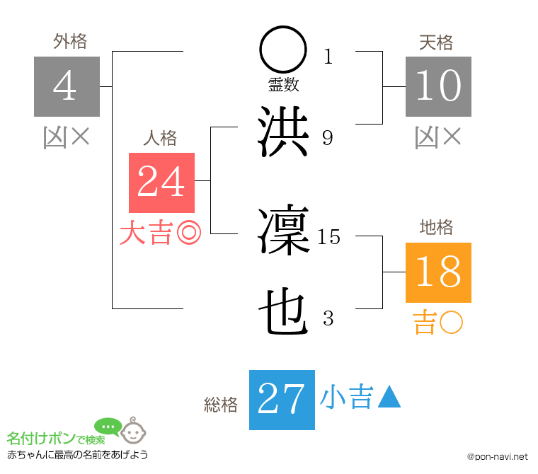 洪 凜也さんの姓名判断結果