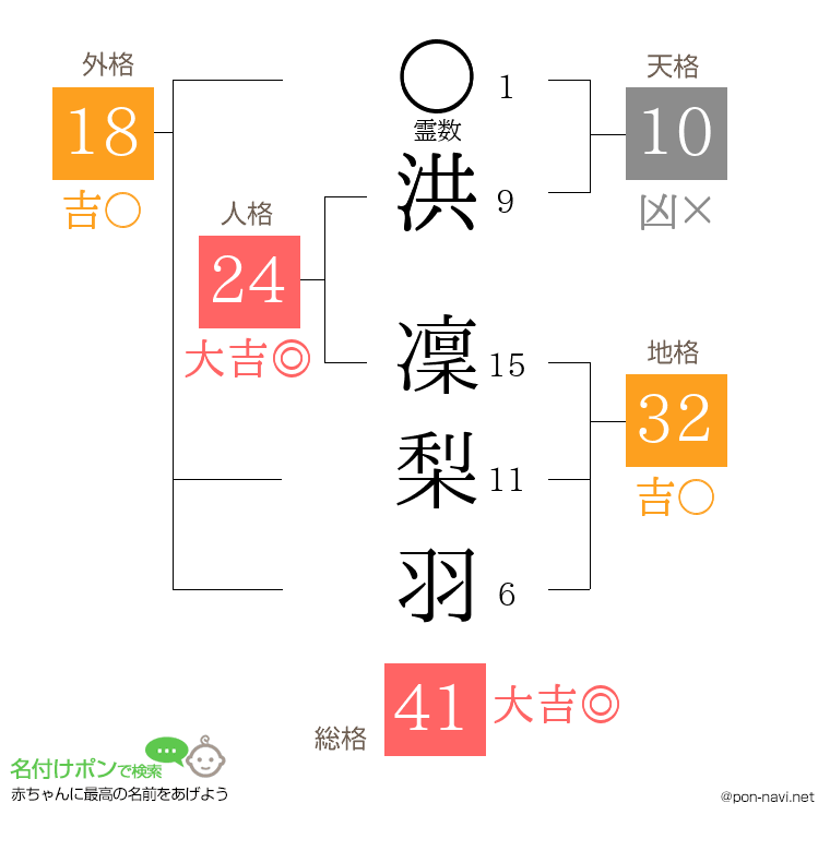 洪 凜梨羽さんの姓名判断結果