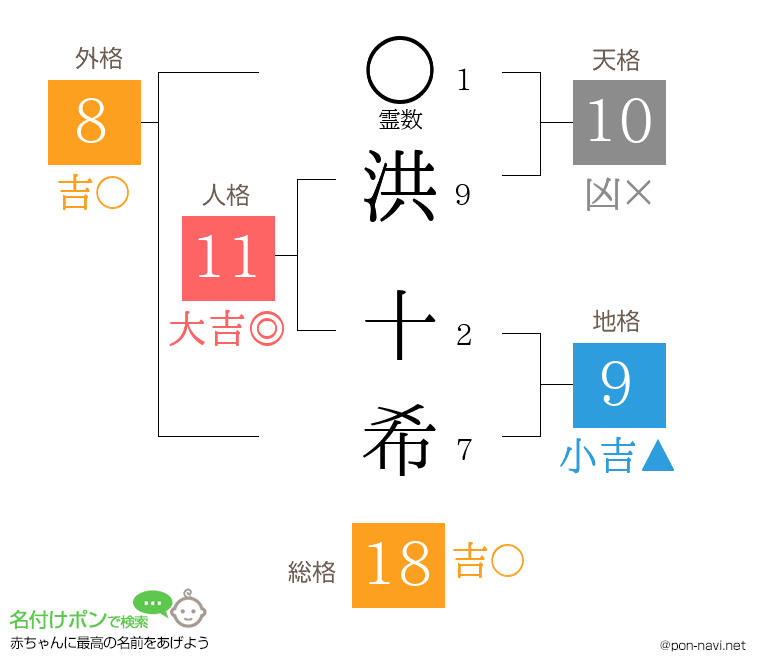 洪 十希さんの姓名判断結果