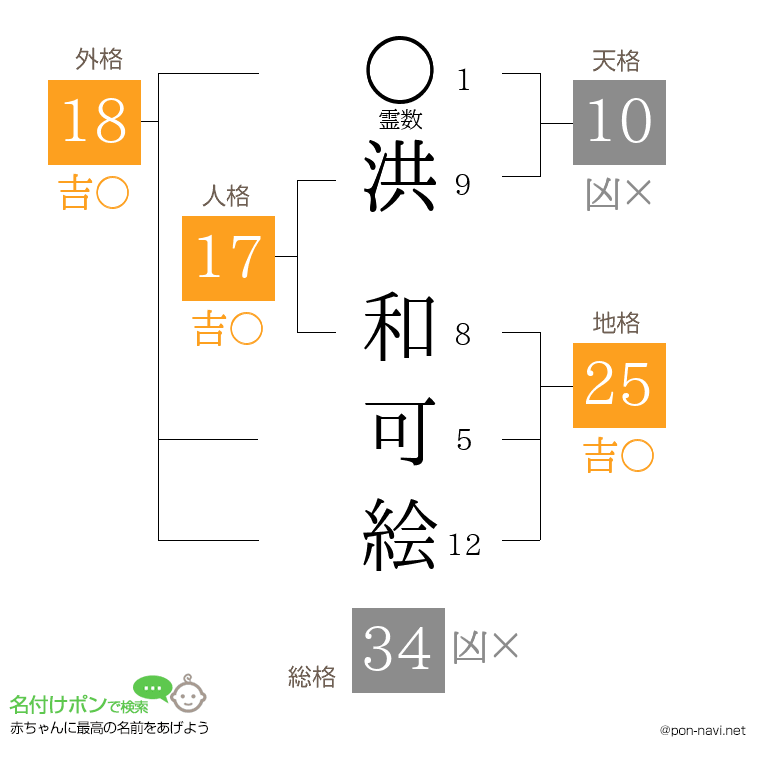 洪 和可絵さんの姓名判断結果