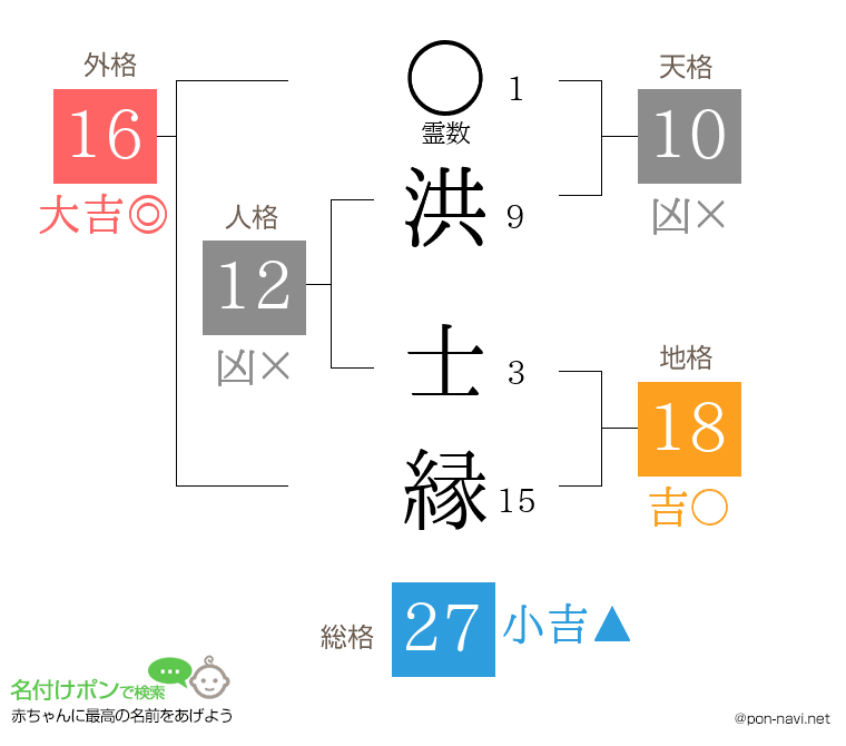 洪 士縁さんの姓名判断結果