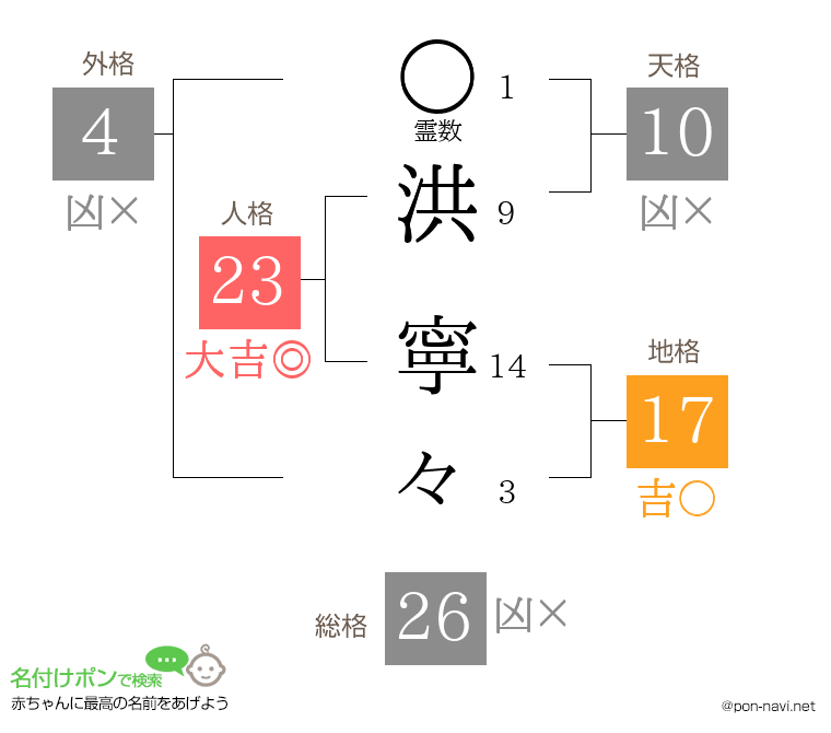 洪 寧々さんの姓名判断結果