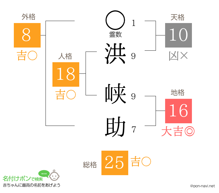 洪 峡助さんの姓名判断結果