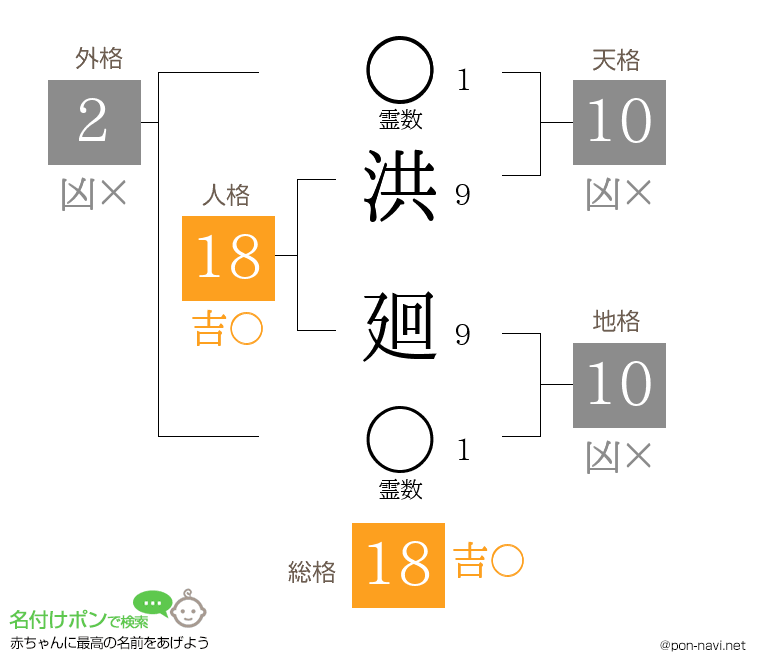 洪 廻さんの姓名判断結果