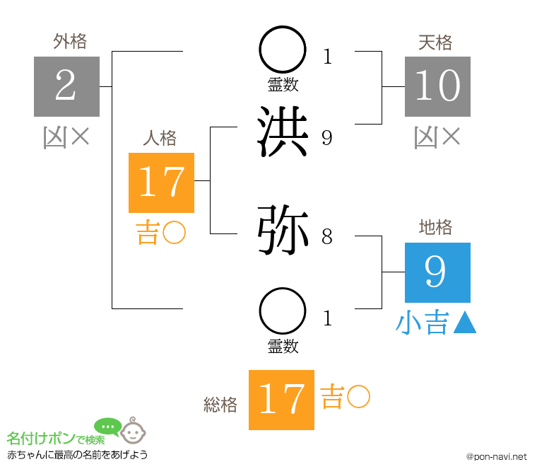洪 弥さんの姓名判断結果