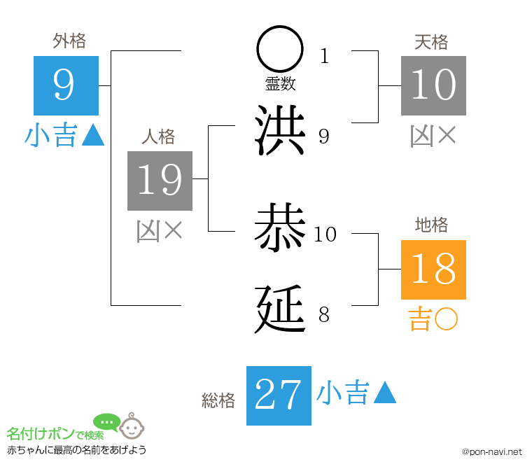 洪 恭延さんの姓名判断結果
