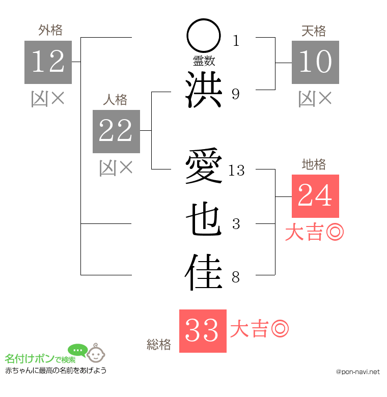 洪 愛也佳さんの姓名判断結果