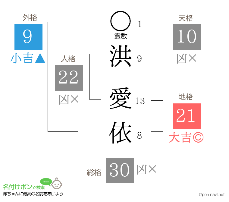 洪 愛依さんの姓名判断結果
