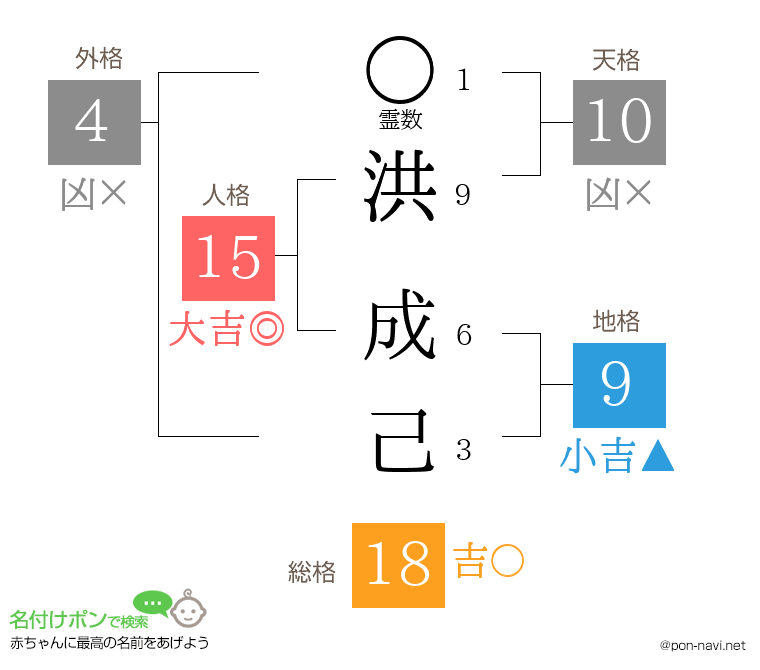 洪 成己さんの姓名判断結果