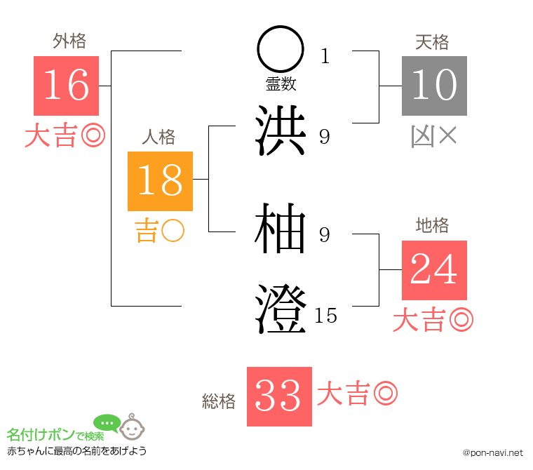 洪 柚澄さんの姓名判断結果