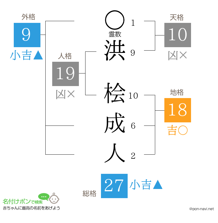 洪 桧成人さんの姓名判断結果