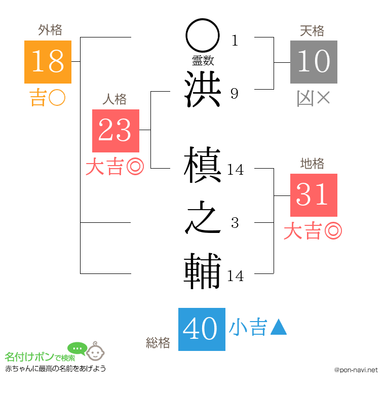 洪 槙之輔さんの姓名判断結果