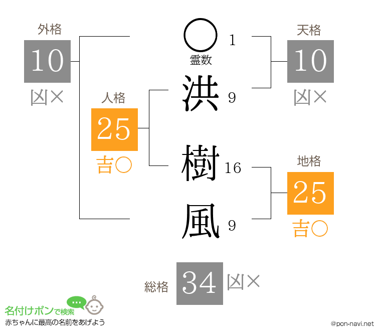 洪 樹風さんの姓名判断結果