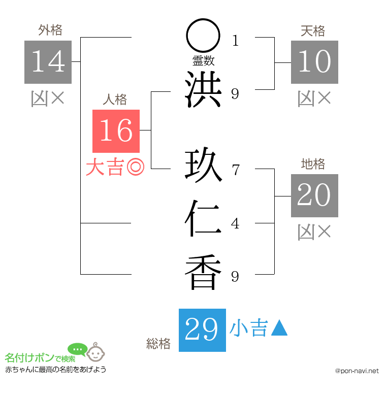 洪 玖仁香さんの姓名判断結果