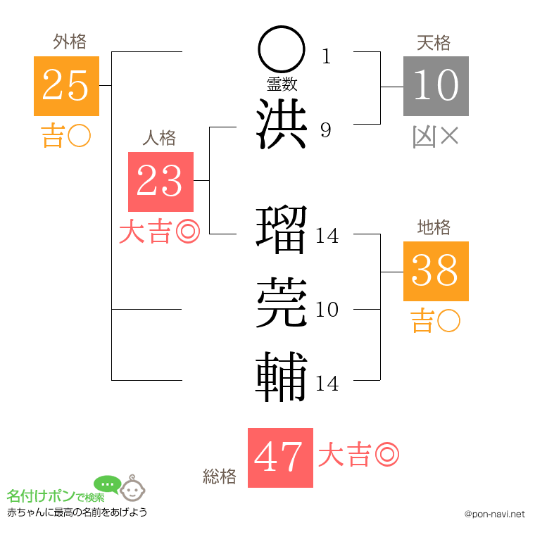 洪 瑠莞輔さんの姓名判断結果