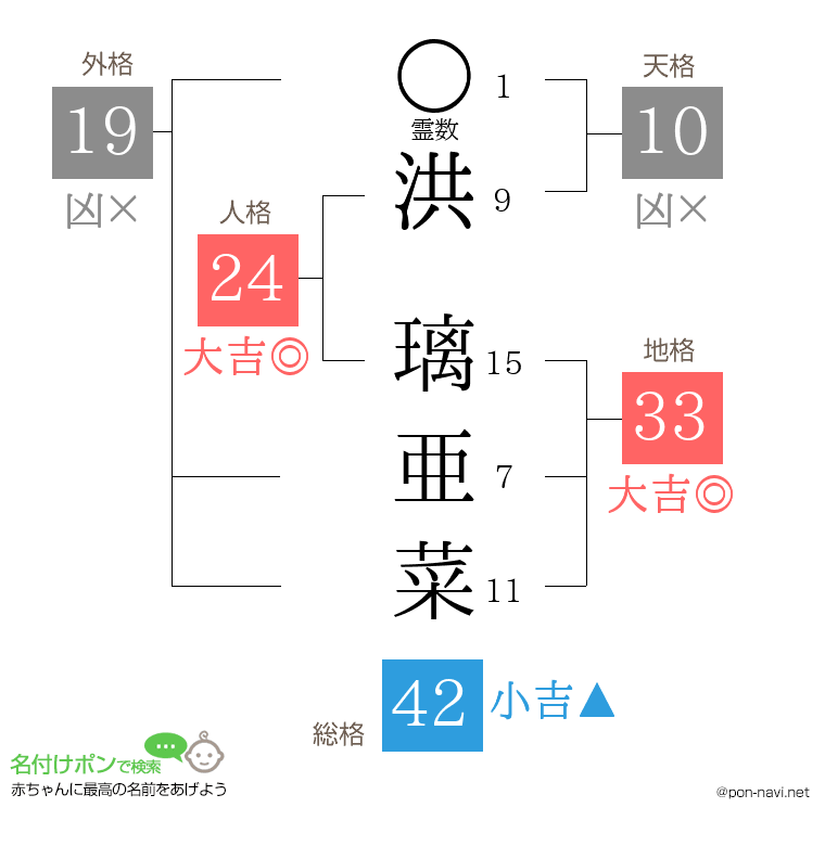 洪 璃亜菜さんの姓名判断結果