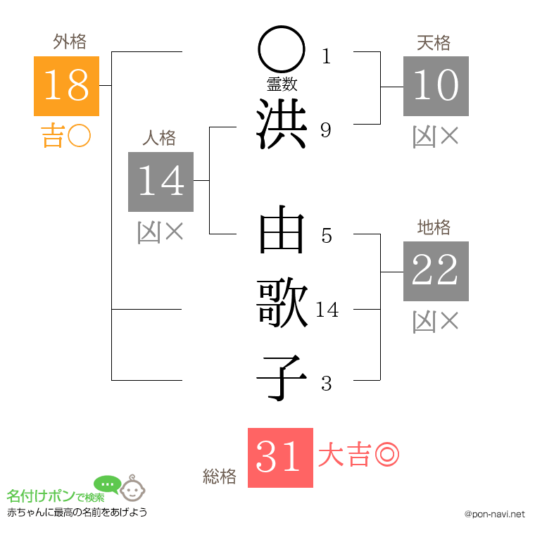 洪 由歌子さんの姓名判断結果