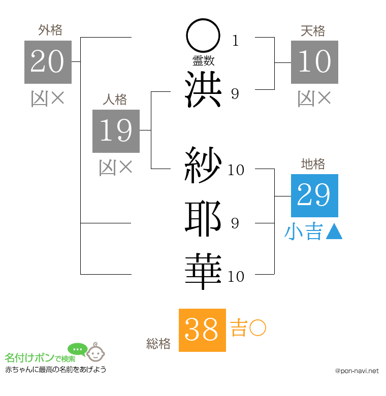 洪 紗耶華さんの姓名判断結果