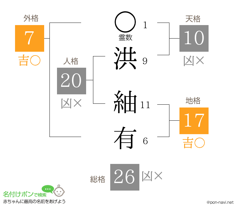 洪 紬有さんの姓名判断結果