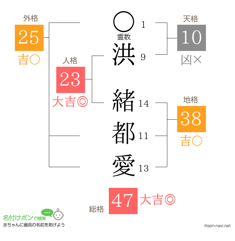 洪 緒都愛さんの姓名判断結果