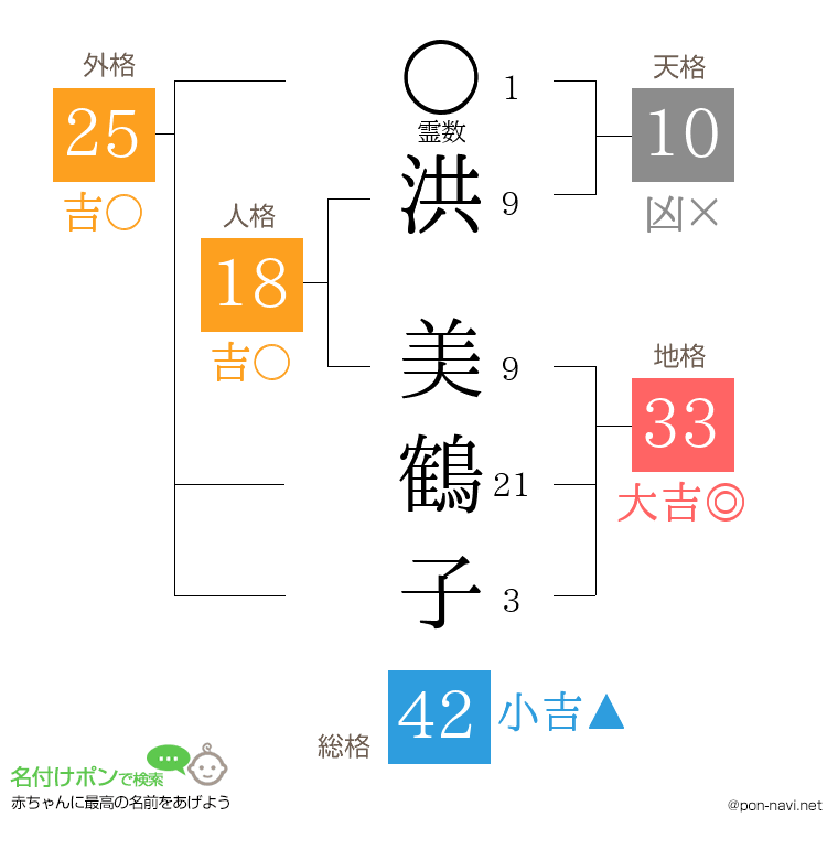 洪 美鶴子さんの姓名判断結果