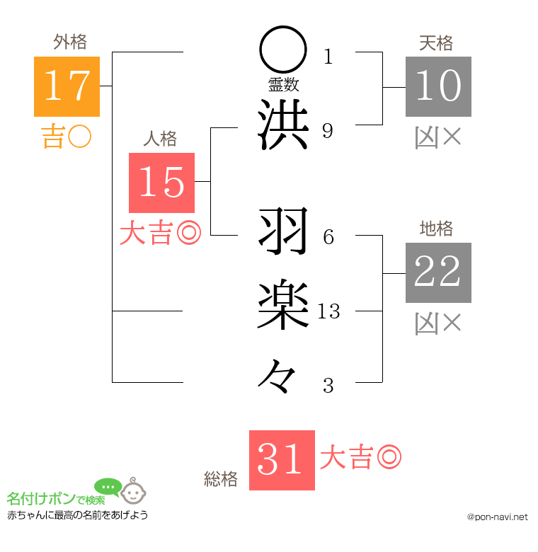 洪 羽楽々さんの姓名判断結果