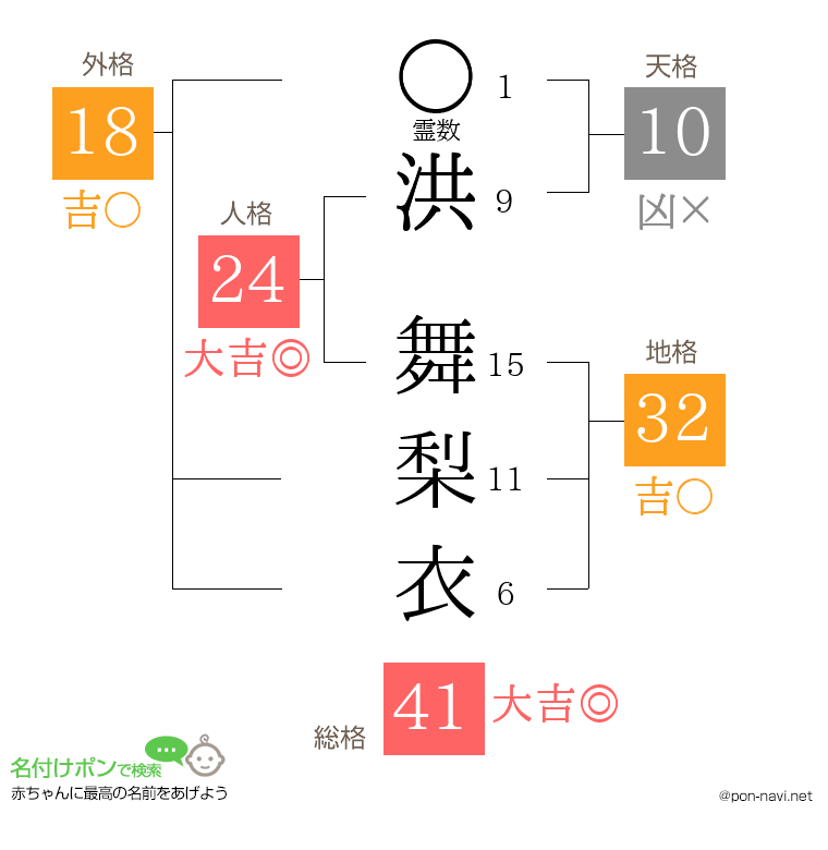 洪 舞梨衣さんの姓名判断結果