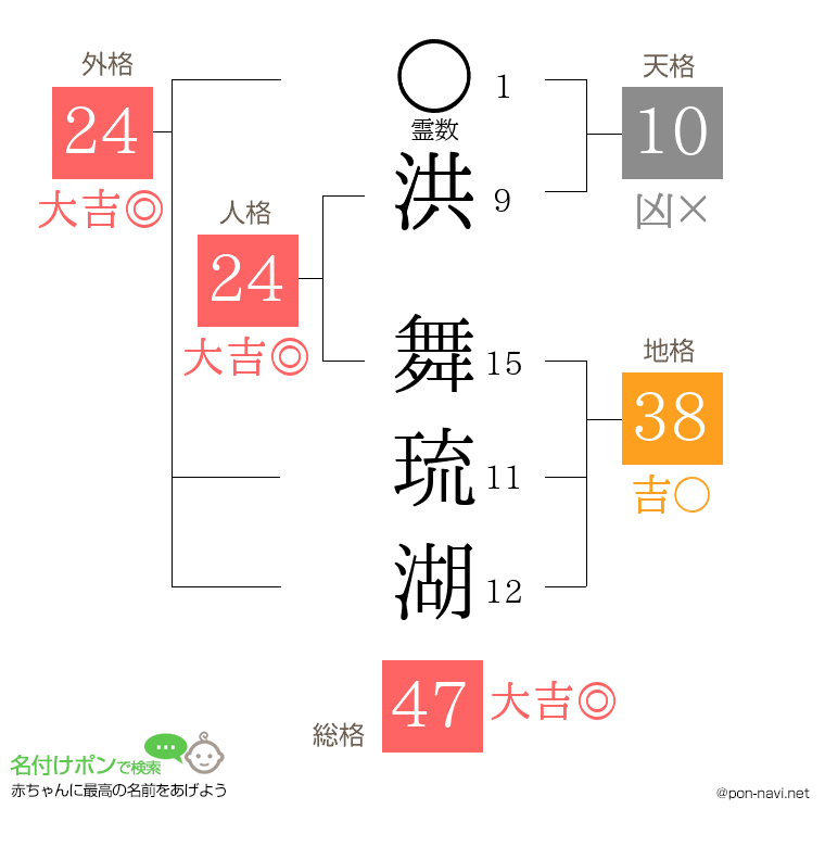 洪 舞琉湖さんの姓名判断結果
